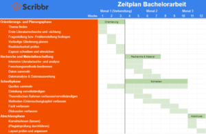 Der Zeitplan Für Deine Bachelorarbeit In 4 Phasen + Excel Vorlage