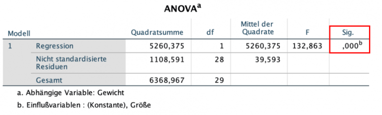 Durchführung Und Interpretation Der Regressionsanalyse