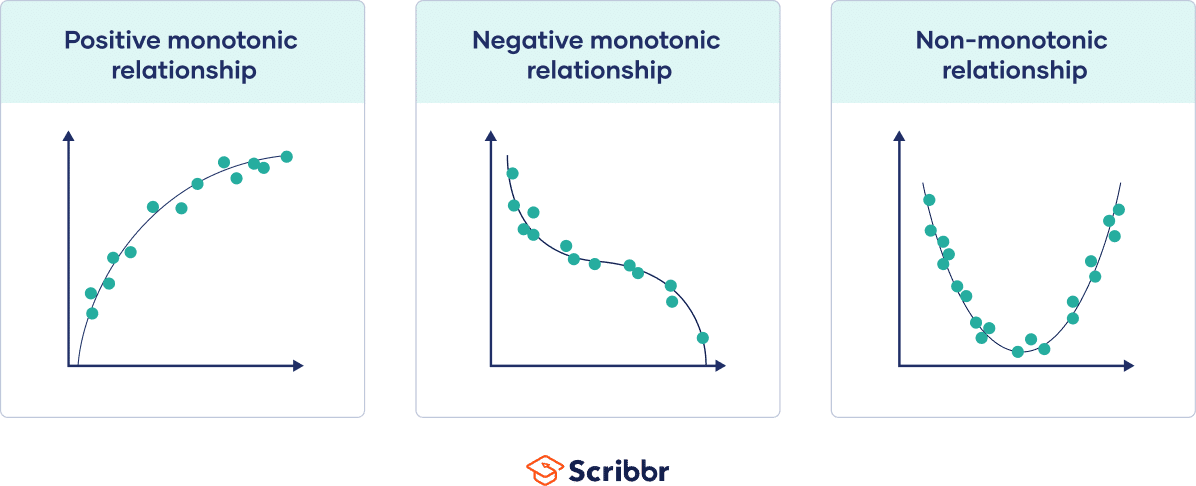 Monotonic Relationships 