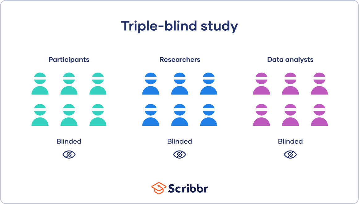blind study clinical research