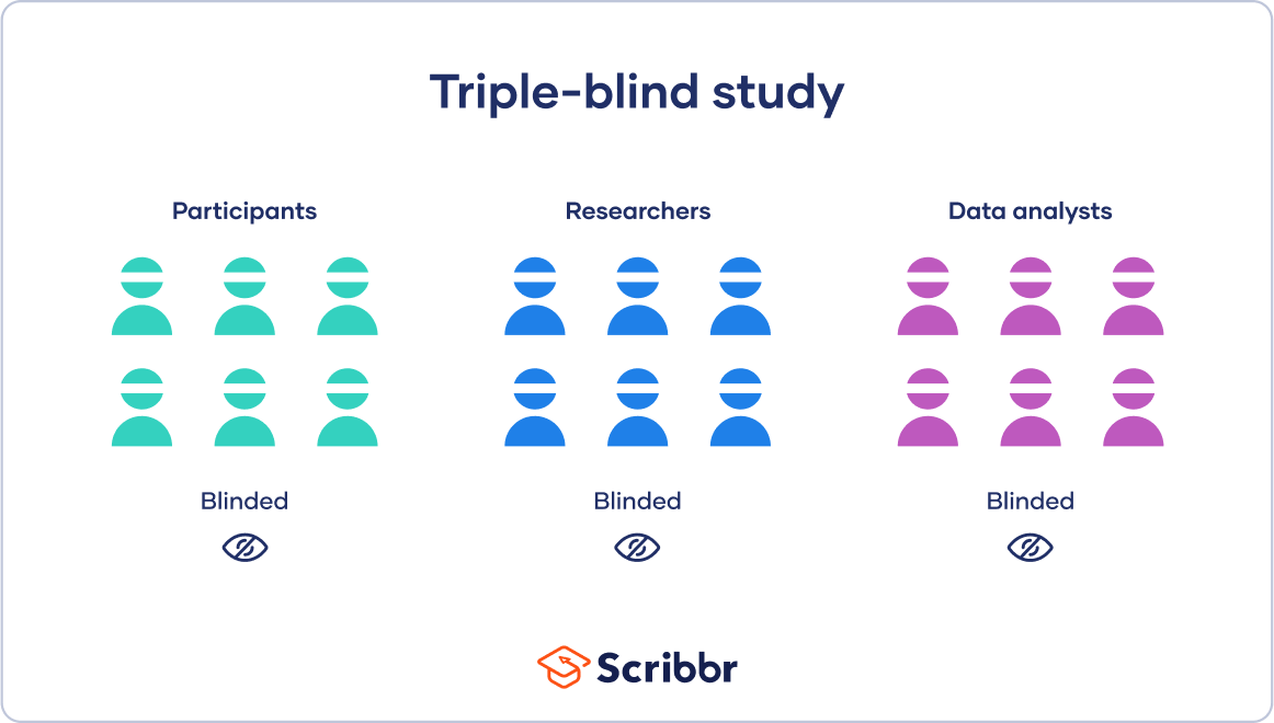 Single Double Triple Blind Study Definition Examples