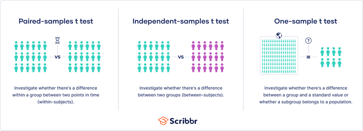 What type of t-test should I use