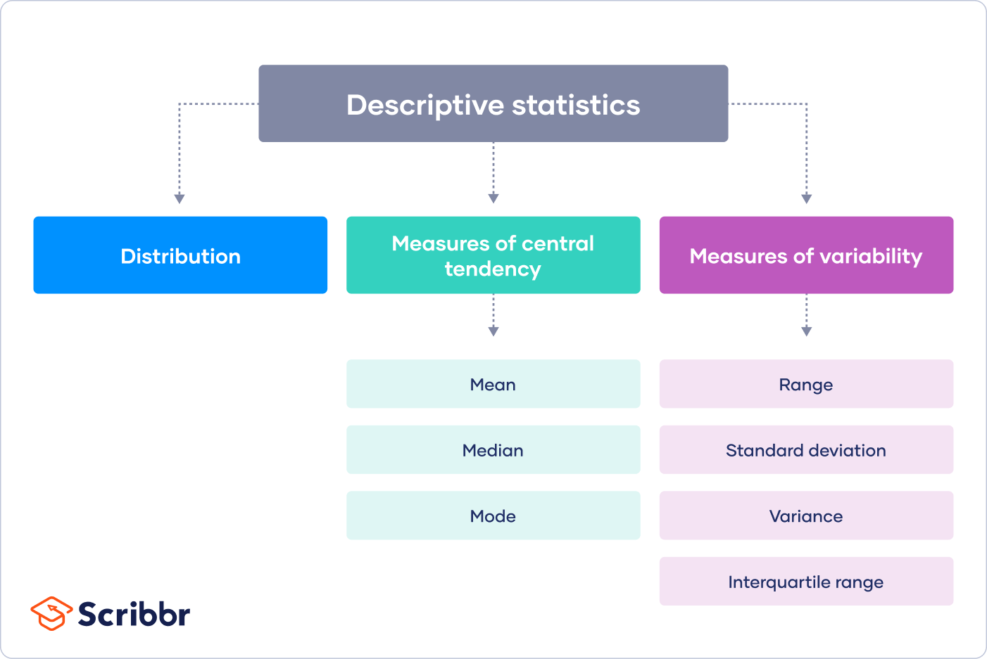 Teaching Assessment For Descriptive Statistics A Level Mean Median 