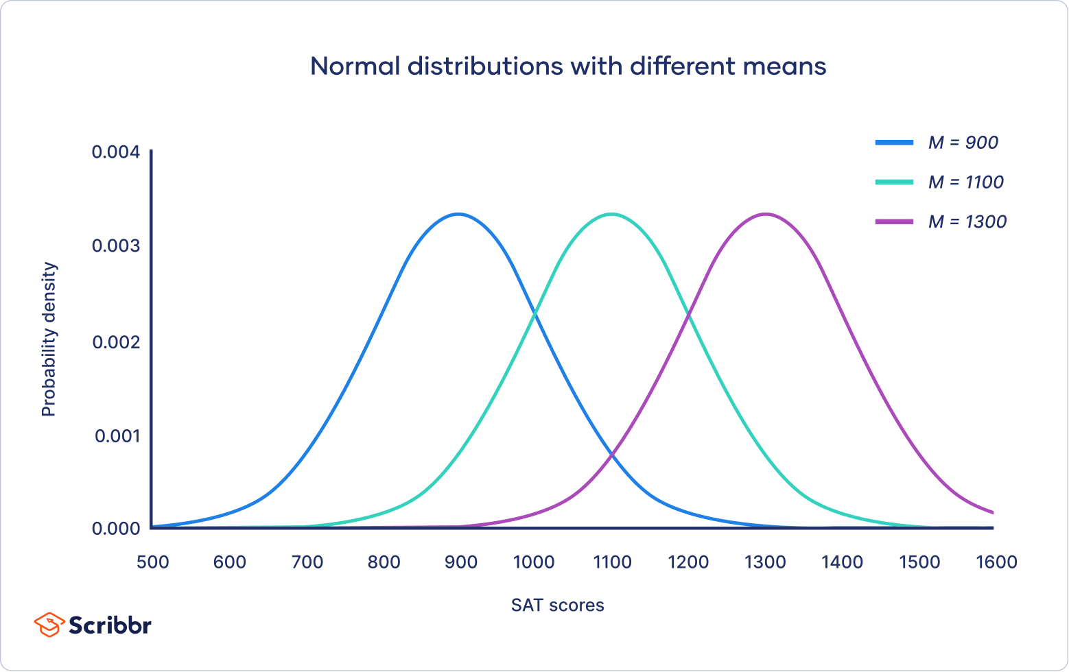 Normal Distribution Examples Formulas Uses