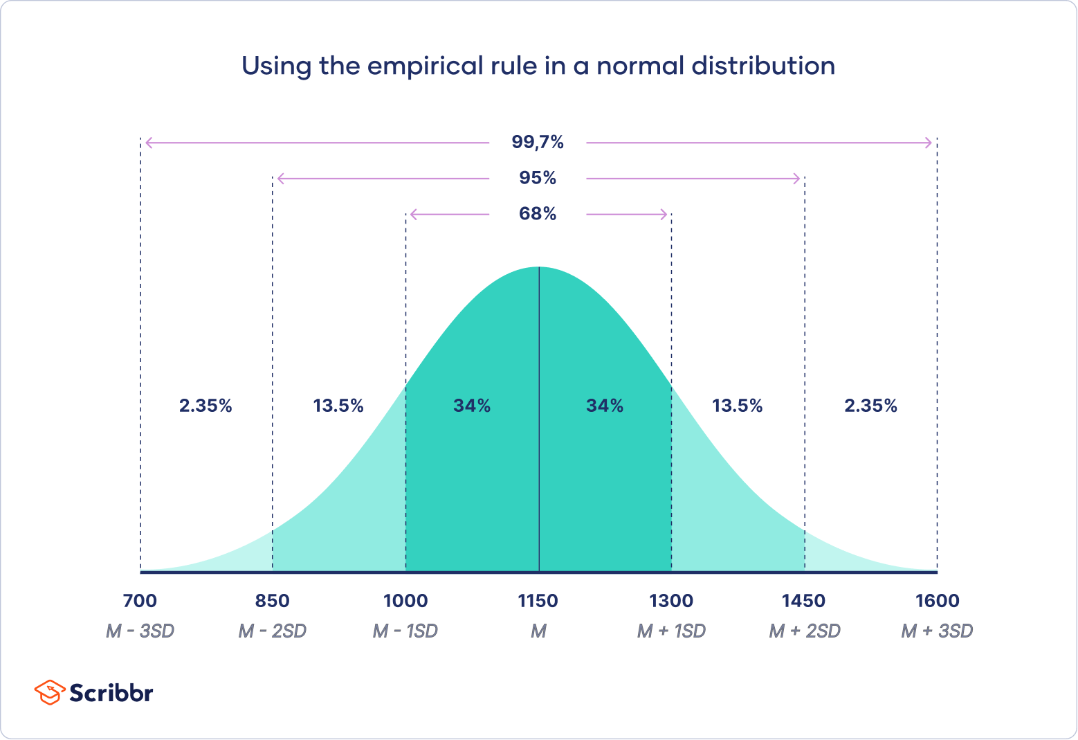 Gaussian Distribution