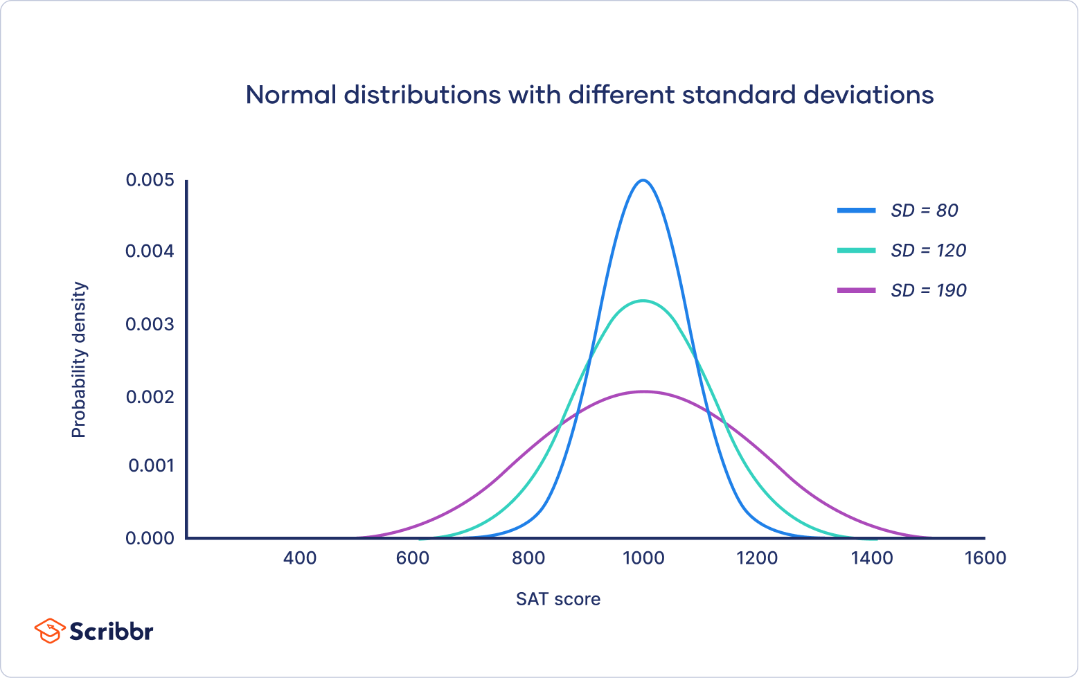 Normal Distribution: A Comprehensive Guide