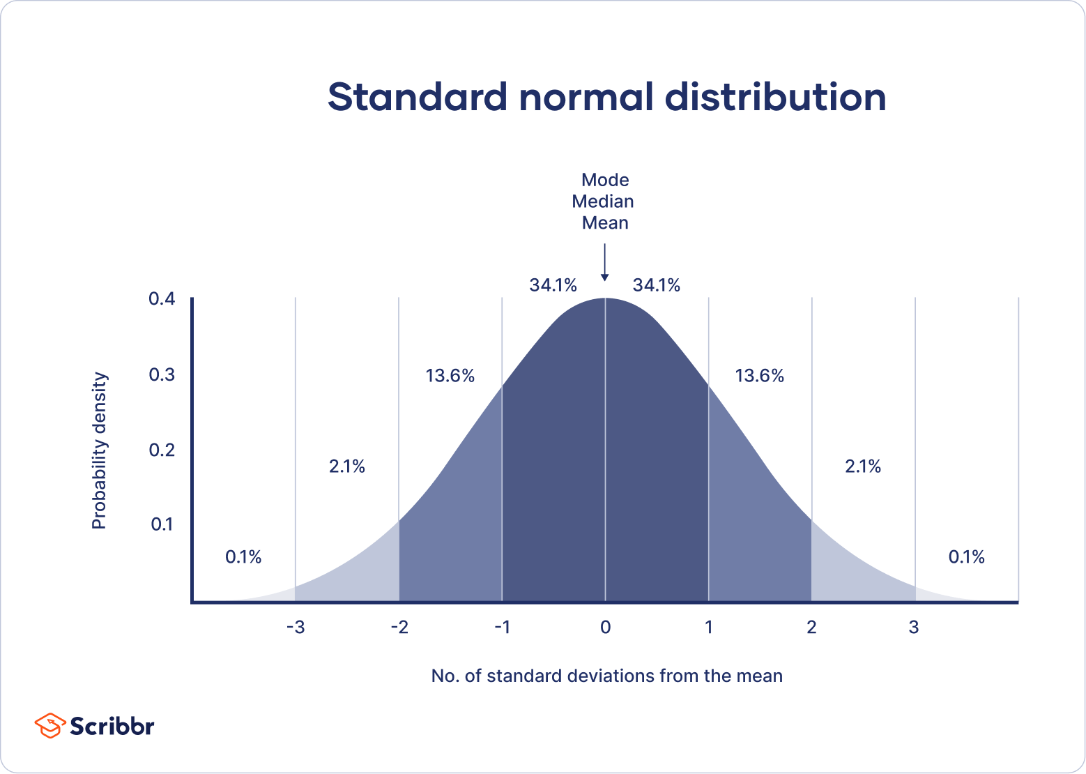 Bell Curve and Normal Distribution Definition